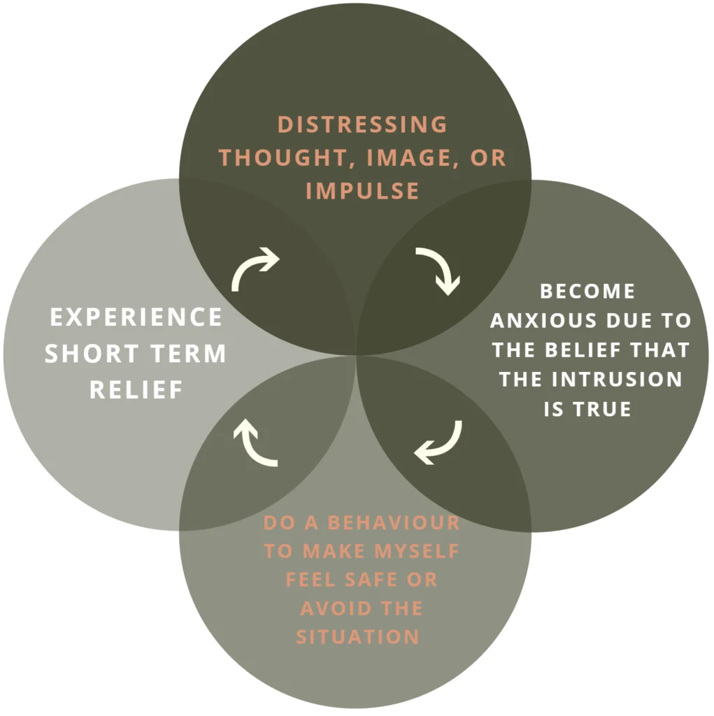 Illustration showing intrusive thoughts and compulsive behaviors associated with obsessive-compulsive disorder