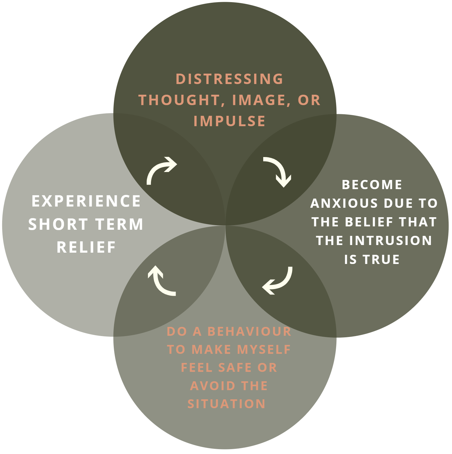 Illustration showing intrusive thoughts and compulsive behaviors associated with obsessive-compulsive disorder
