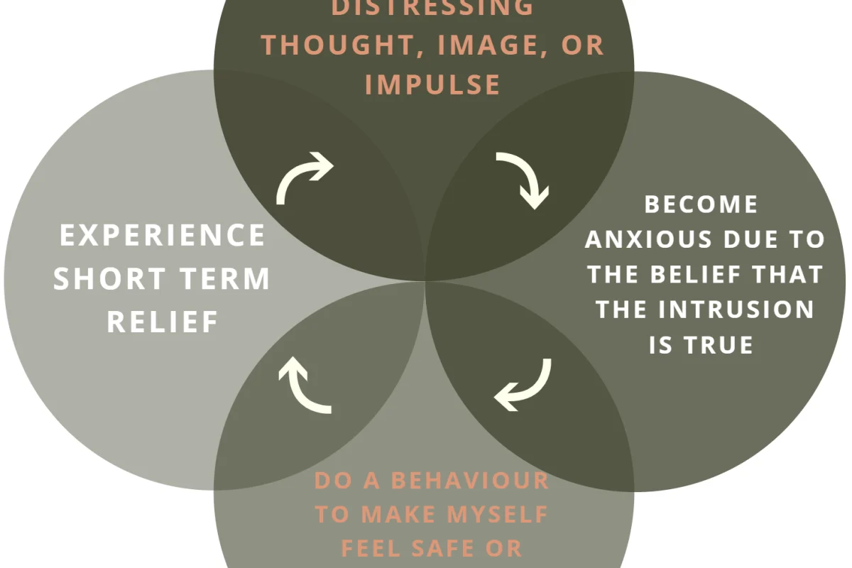 Illustration showing intrusive thoughts and compulsive behaviors associated with obsessive-compulsive disorder